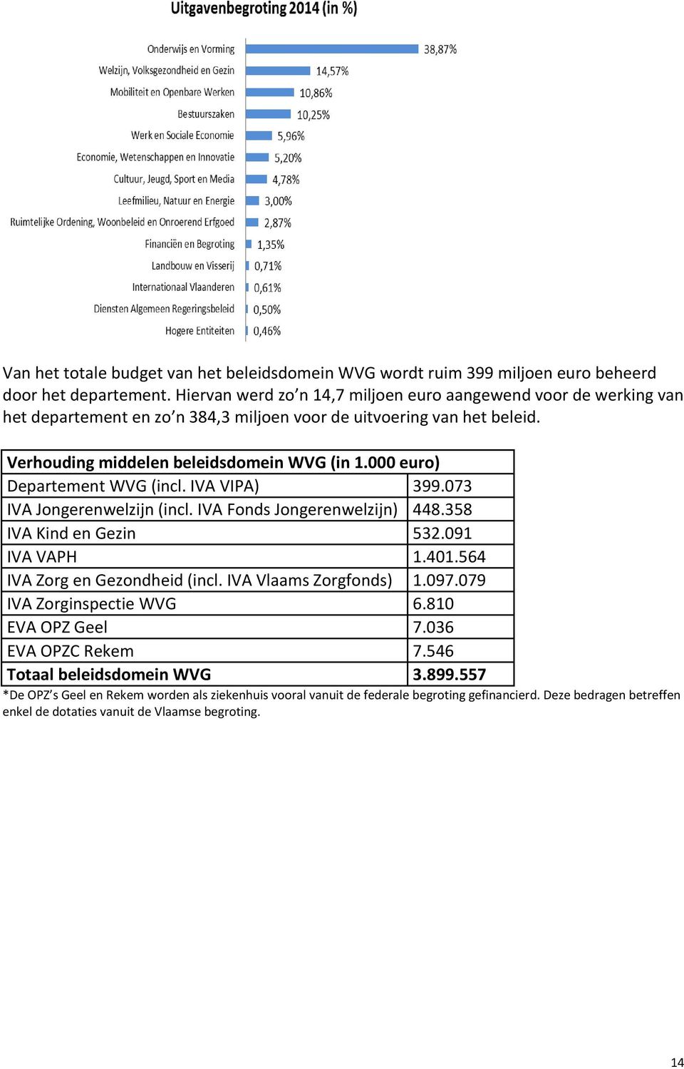 000 euro) Departement WVG (incl. IVA VIPA) 399.073 IVA Jongerenwelzijn (incl. IVA Fonds Jongerenwelzijn) 448.358 IVA Kind en Gezin 532.091 IVA VAPH 1.401.564 IVA Zorg en Gezondheid (incl.