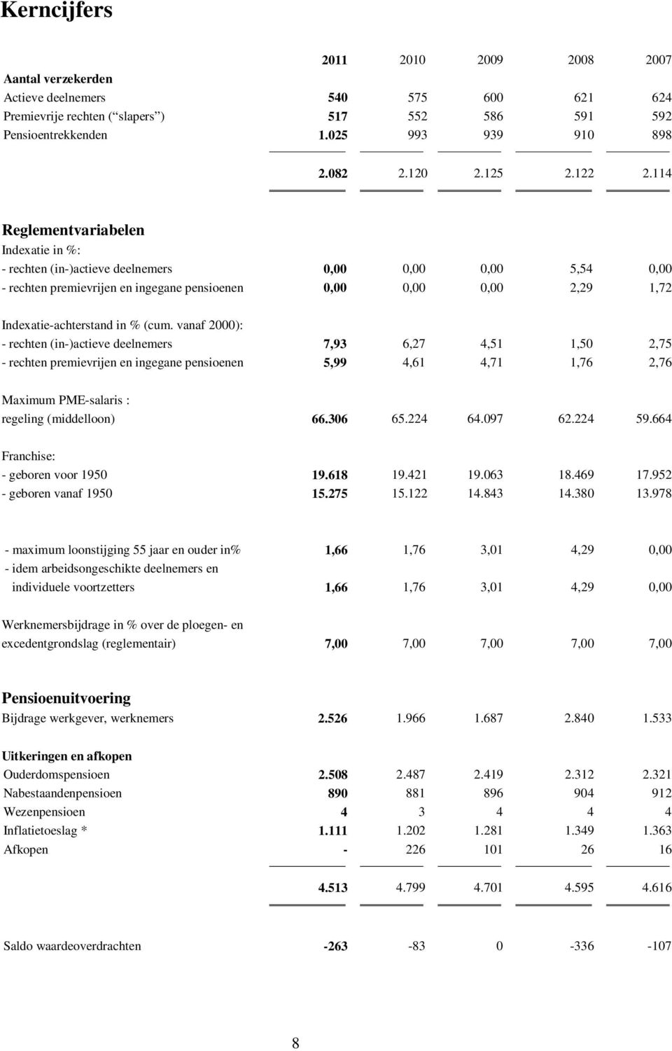 114 Reglementvariabelen Indexatie in %: - rechten (in-)actieve deelnemers 0,00 0,00 0,00 5,54 0,00 - rechten premievrijen en ingegane pensioenen 0,00 0,00 0,00 2,29 1,72 Indexatie-achterstand in %