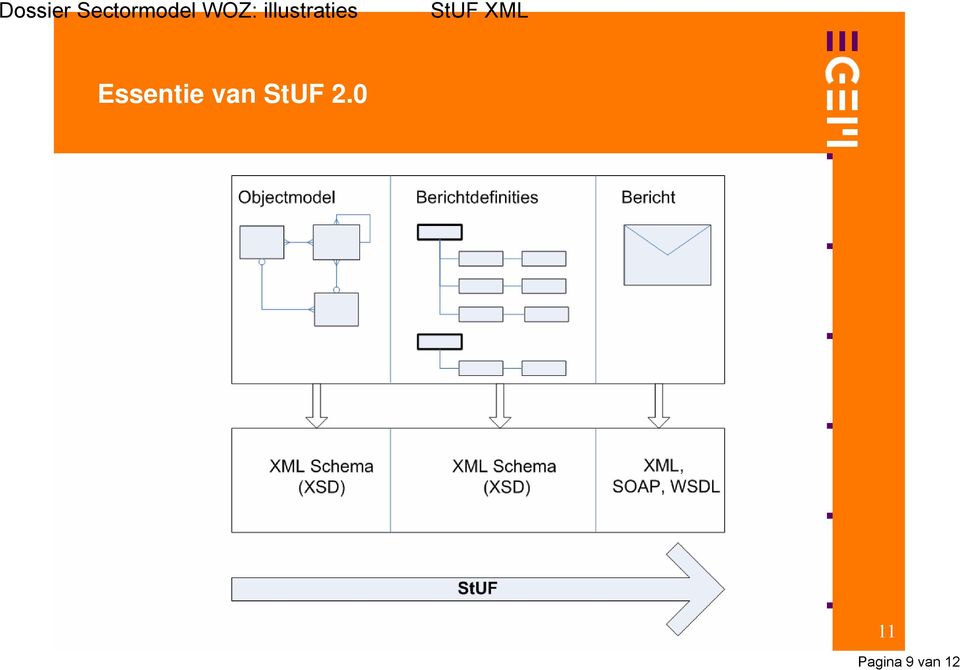 StUF XML Essentie van