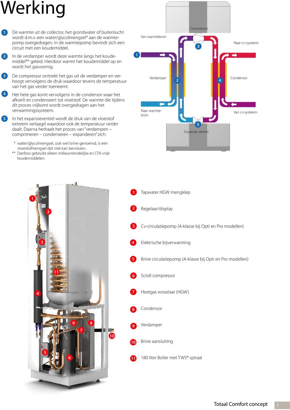 1 Van warmtebron Compressor 3 Naar cv-systeem 3 4 5 De compressor onttrekt het gas uit de verdamper en verhoogt vervolgens de druk waardoor tevens de temperatuur van het gas verder toeneemt.