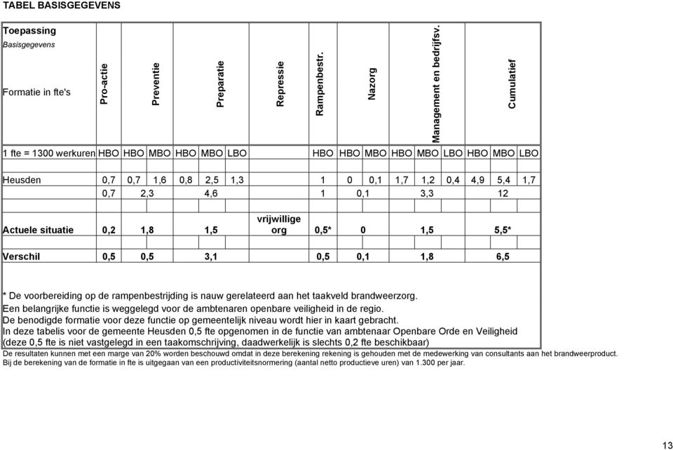 0,2 1,8 1,5 vrijwillige org 0,5* 0 1,5 5,5* Verschil 0,5 0,5 3,1 0,5 0,1 1,8 6,5 * De voorbereiding op de rampenbestrijding is nauw gerelateerd aan het taakveld brandweerzorg.