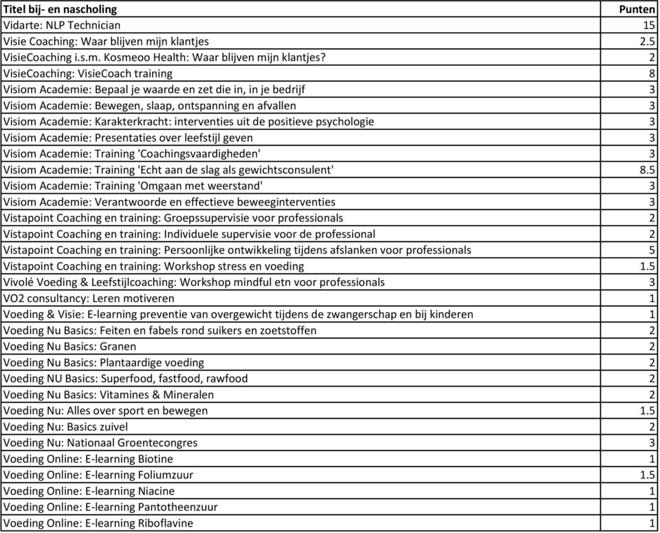 interventies uit de positieve psychologie 3 Visiom Academie: Presentaties over leefstijl geven 3 Visiom Academie: Training 'Coachingsvaardigheden' 3 Visiom Academie: Training 'Echt aan de slag als