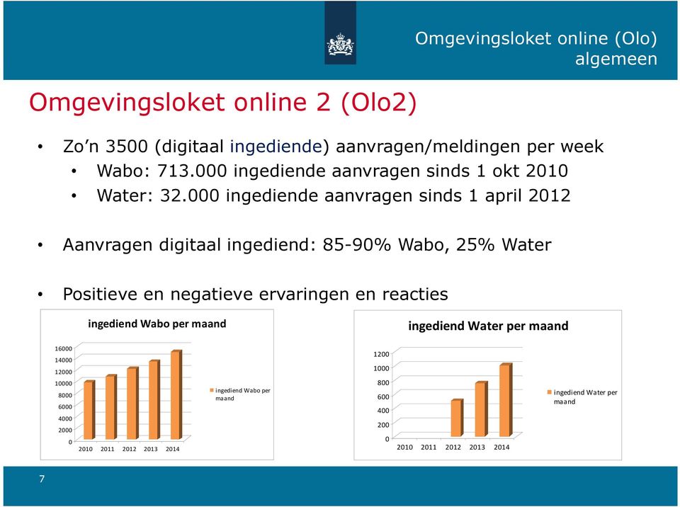 000 ingediende aanvragen sinds 1 april 2012 Aanvragen digitaal ingediend: 85-90% Wabo, 25% Water Positieve en negatieve ervaringen en