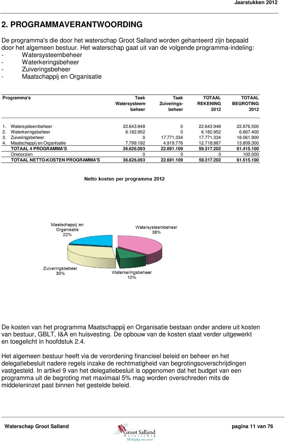Zuiveringsbeheer TOTAAL REKENING 2012 TOTAAL BEGROTING 2012 1. Watersysteembeheer 22.643.948 0 22.643.948 22.876.500 2. Waterkeringsbeheer 6.182.952 0 6.182.952 6.667.400 3. Zuiveringsbeheer 0 17.771.