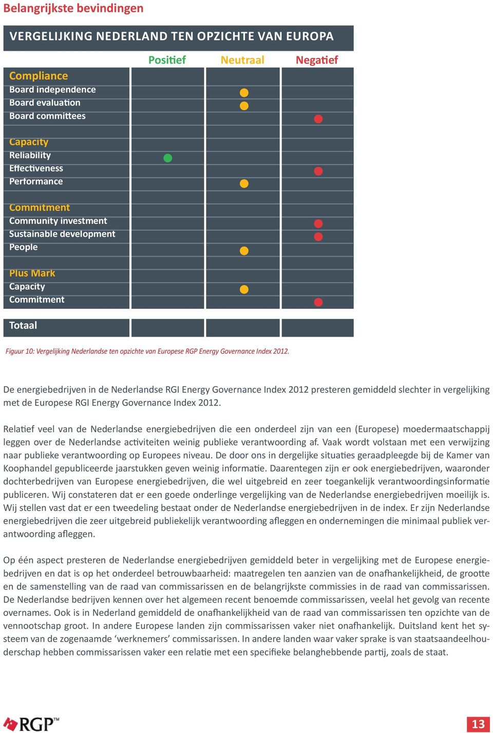 De energiebedrijven in de Nederlandse RGI Energy Governance Index 2012 presteren gemiddeld slechter in vergelijking met de Europese RGI Energy Governance Index 2012.