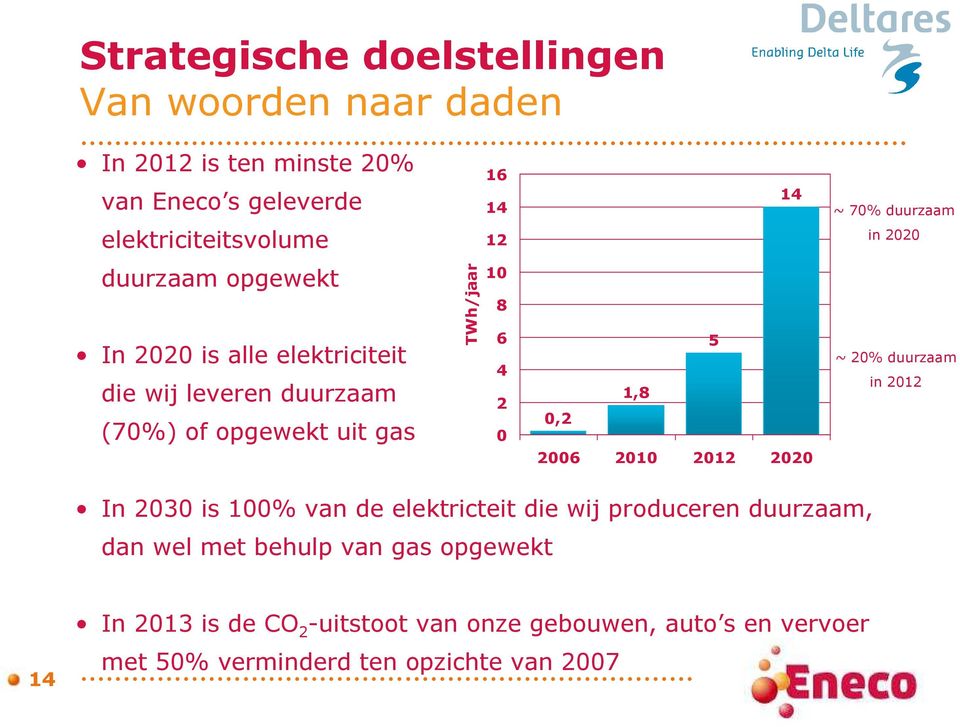 duurzaam (70%) of opgewekt uit gas TWh/jaar 16 14 14 ~ 70% duurzaam 12 in 2020 10 8 6 5 ~ 20% duurzaam 4 in 2012 1,8 2 0,2 0 2006 2010