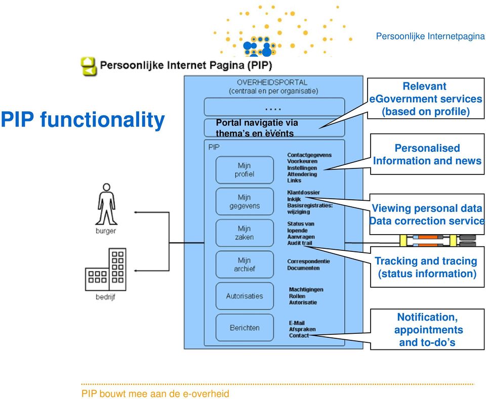 and news Viewing personal data Data correction service Tracking