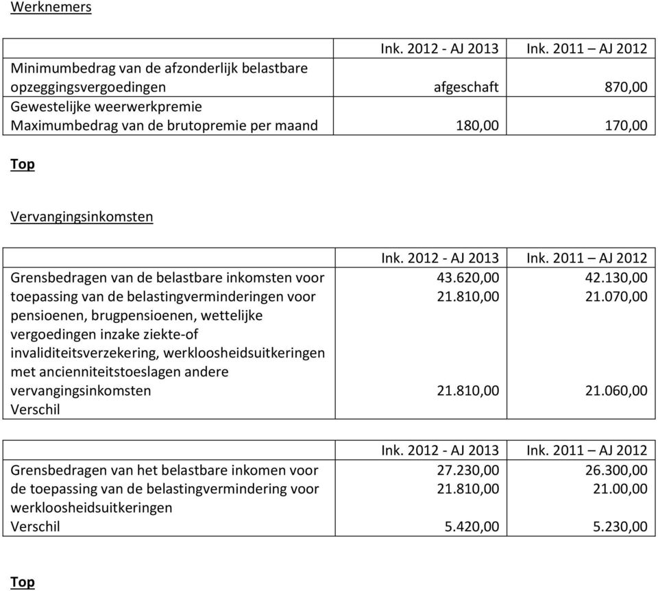 ziekte-of invaliditeitsverzekering, werkloosheidsuitkeringen met ancienniteitstoeslagen andere vervangingsinkomsten Verschil Grensbedragen van het belastbare inkomen voor de