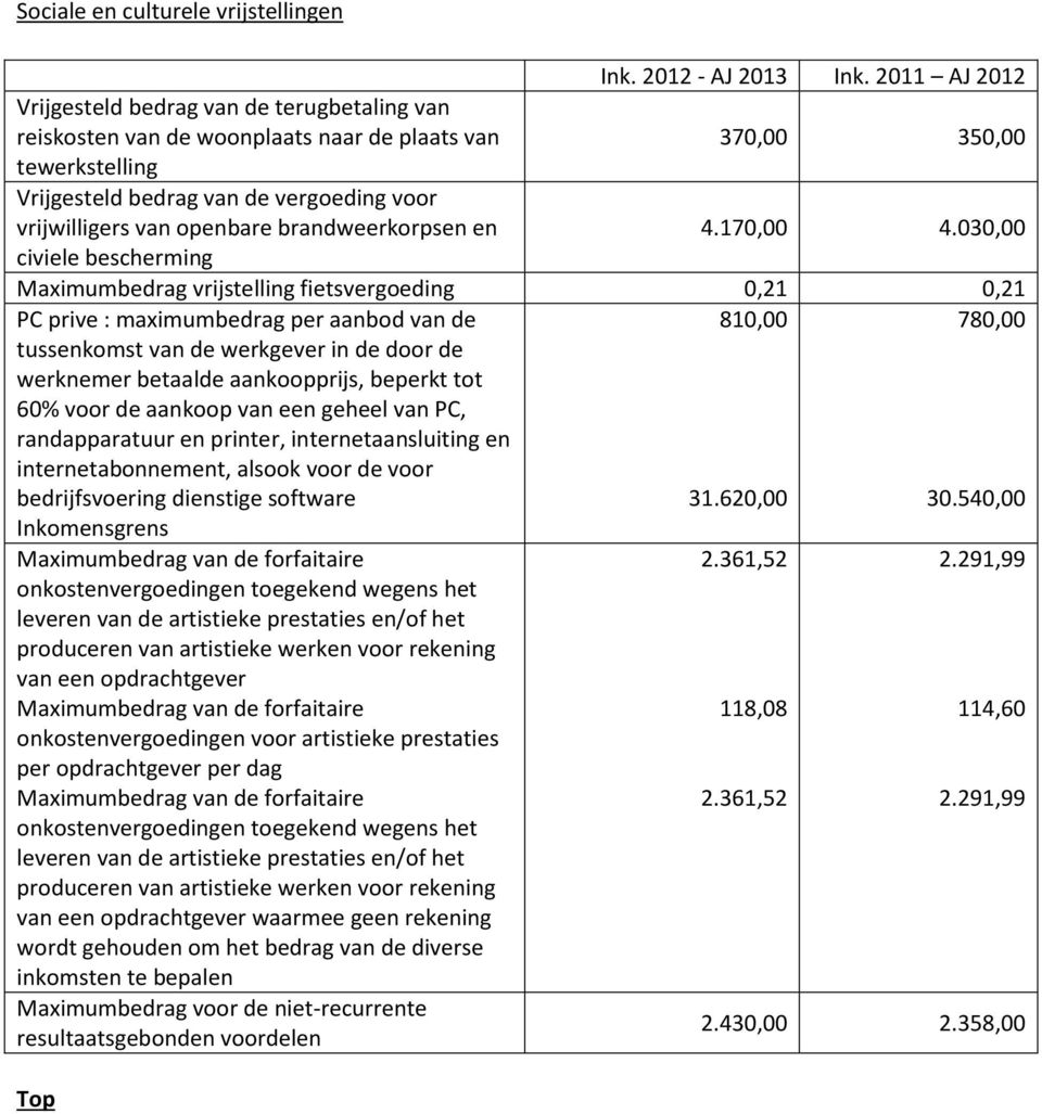 030,00 civiele bescherming Maximumbedrag vrijstelling fietsvergoeding 0,21 0,21 PC prive : maximumbedrag per aanbod van de tussenkomst van de werkgever in de door de werknemer betaalde aankoopprijs,