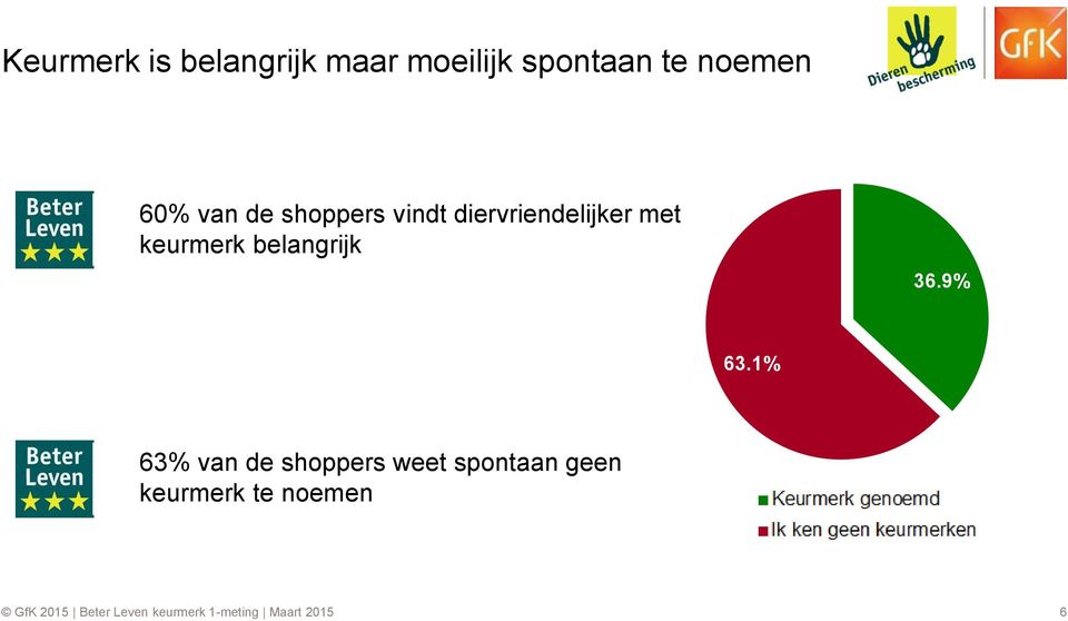 belangrijk 36.9% 63.