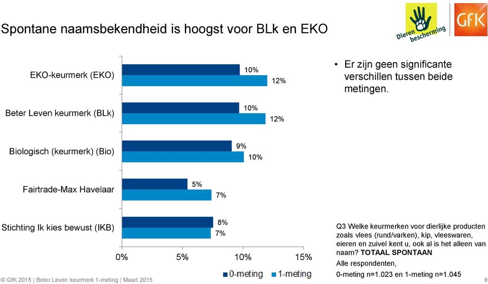 Beter Leven keurmerk (BLk) 10% 12% Biologisch (keurmerk) (Bio) 9% 10% Fairtrade-Max Havelaar 5% 7% Stichting Ik kies