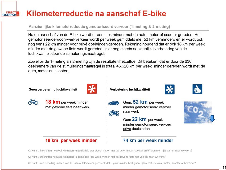 Rekening houdend dat er ook 18 km per week minder met de gewone fiets wordt gereden, is er nog steeds aanzienlijke verbetering van de luchtkwaliteit door de stimuleringsmaatregel.