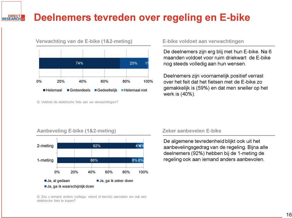Deelnemers zijn voornamelijk positief verrast over het feit dat het fietsen met de E-bike zo gemakkelijk is (59%) en dat men sneller op het werk is (40%).
