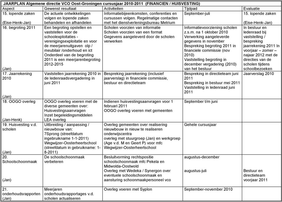 Jaarrekening 18. OOGO overleg (Jan-Henk) 19. Huisvesting v.d. scholen 20.