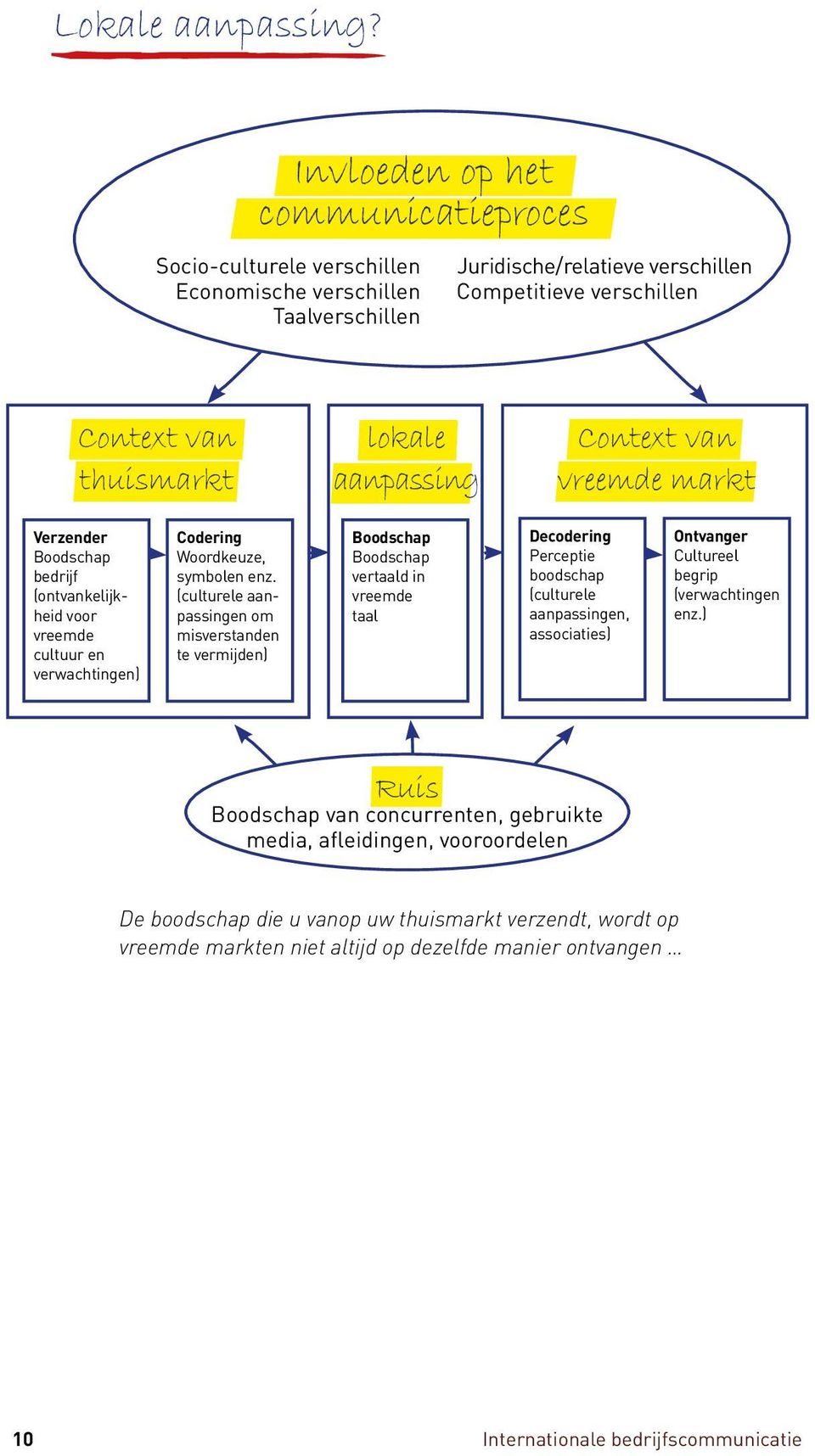 Context van thuismarkt lokale aanpassing Context van vreemde markt Verzender Boodschap bedrijf (ontvankelijkheid voor vreemde cultuur en verwachtingen) Codering Woordkeuze, symbolen enz.