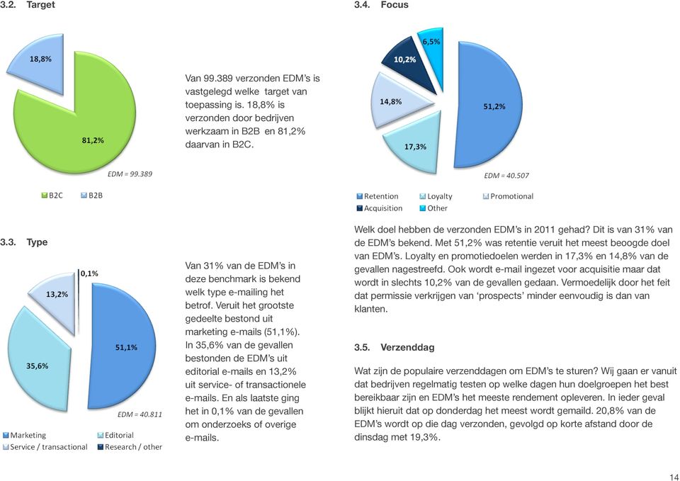 En als laatste ging het in 0,1% van de gevallen om onderzoeks of overige e-mails. Welk doel hebben de verzonden EDM s in 2011 gehad? Dit is van 31% van de EDM s bekend.