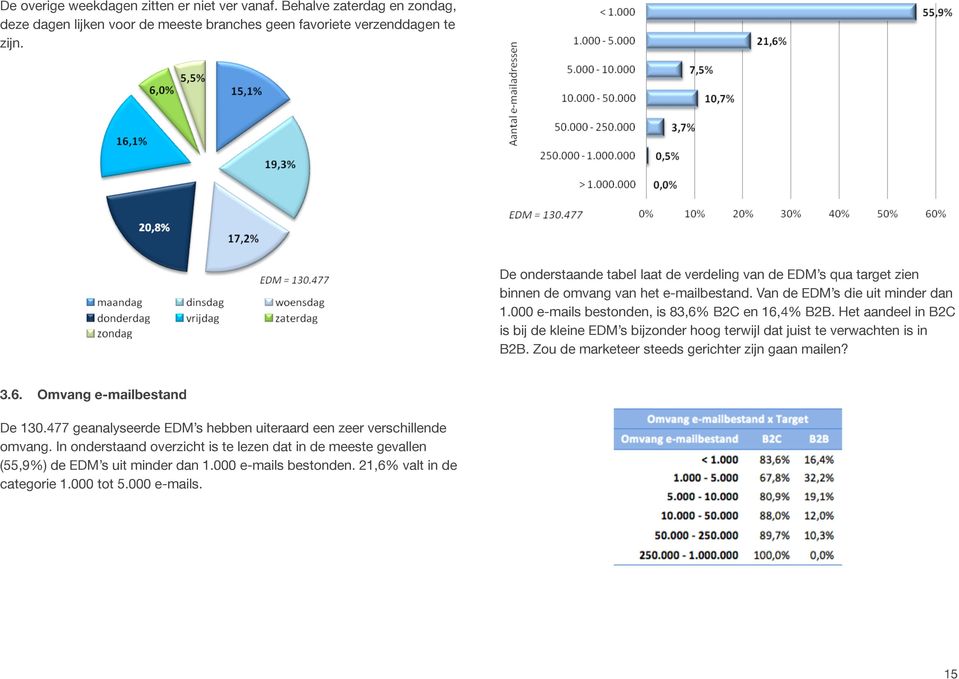 000 e-mails bestonden, is 83,6% B2C en 16,4% B2B. Het aandeel in B2C is bij de kleine EDM s bijzonder hoog terwijl dat juist te verwachten is in B2B.