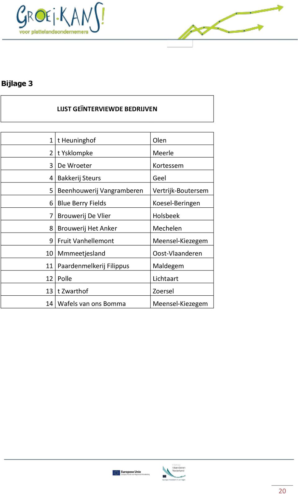 Holsbeek 8 Brouwerij Het Anker Mechelen 9 Fruit Vanhellemont Meensel-Kiezegem 10 Mmmeetjesland Oost-Vlaanderen 11