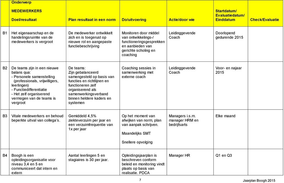 Personele samenstelling (professionals, vrijwilligers, leerlingen) - Functiedifferentiatie - Het zelf organiserend vermogen van de teams is vergroot De teams: Zijn gebalanceerd samengesteld op basis