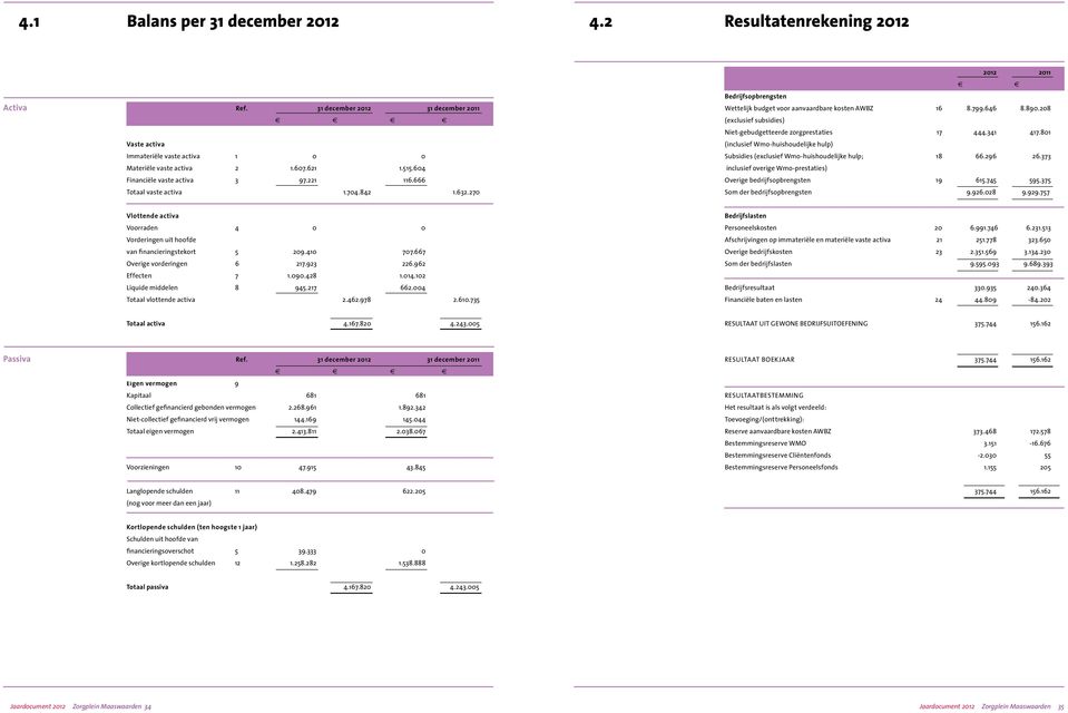 28 (exclusief subsidies) Niet-gebudgetteerde zorgprestaties 17 444.341 417.81 (inclusief Wmo-huishoudelijke hulp) Subsidies (exclusief Wmo-huishoudelijke hulp; 18 66.296 26.