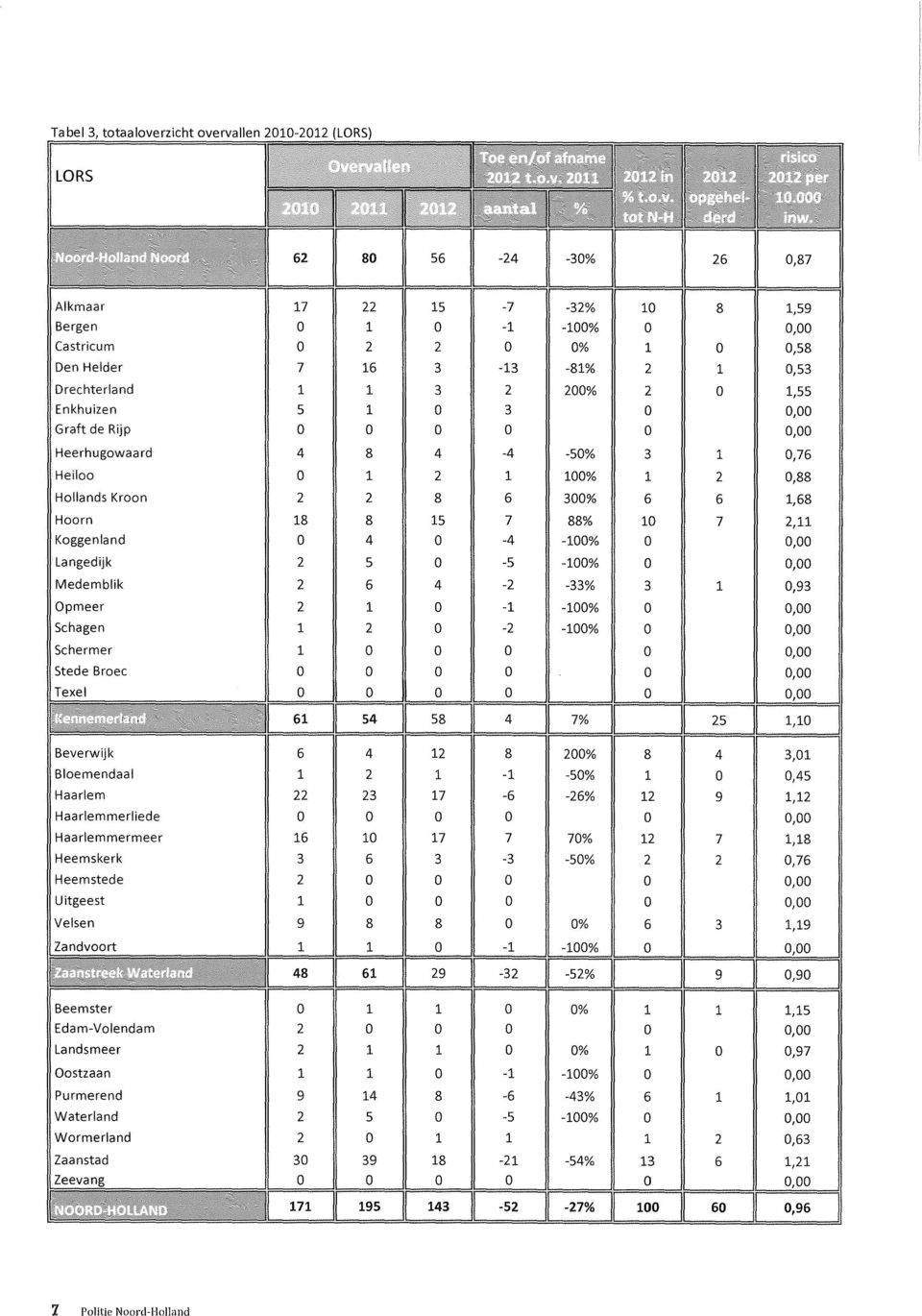 Bloemendaal - -%, Haarlem 7 - -% 9, Haarlemmerliede, Haarlemmermeer 7 7 7% 7, Heemskerk - -%,7 Heemstede, Uitgeest, Velsen 9 %,9 Zandvoort - -%