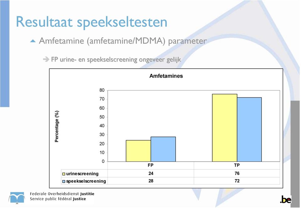 Amfetamines 80 70 Percentage (%) 60 50 40 30 20