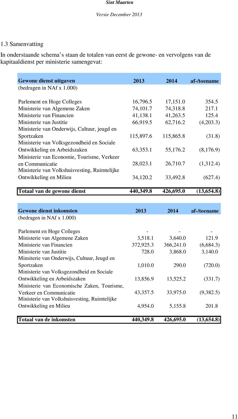 4 Ministerie van Justitie 66,919.5 62,716.2 (4,203.3) Ministerie van Onderwijs, Cultuur, jeugd en Sportzaken 115,897.6 115,865.8 (31.