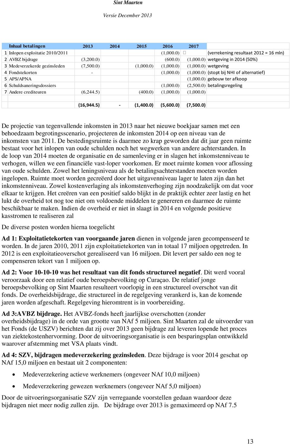 0) gebouw ter afkoop 6 Schuldsaneringsdossiers (1,000.0) (2,500.0) betalingsregeling 7 Andere crediteuren (6,244.5) (400.0) (1,000.0) (1,000.0) (16,944.5) - (1,400.0) (5,600.0) (7,500.