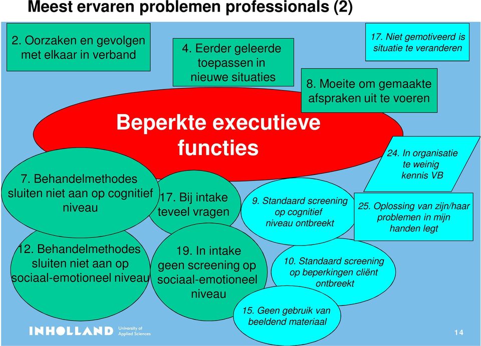 Niet gemotiveerd is situatie te veranderen 8. Moeite om gemaakte afspraken uit te voeren 24. In organisatie te weinig kennis VB 25.