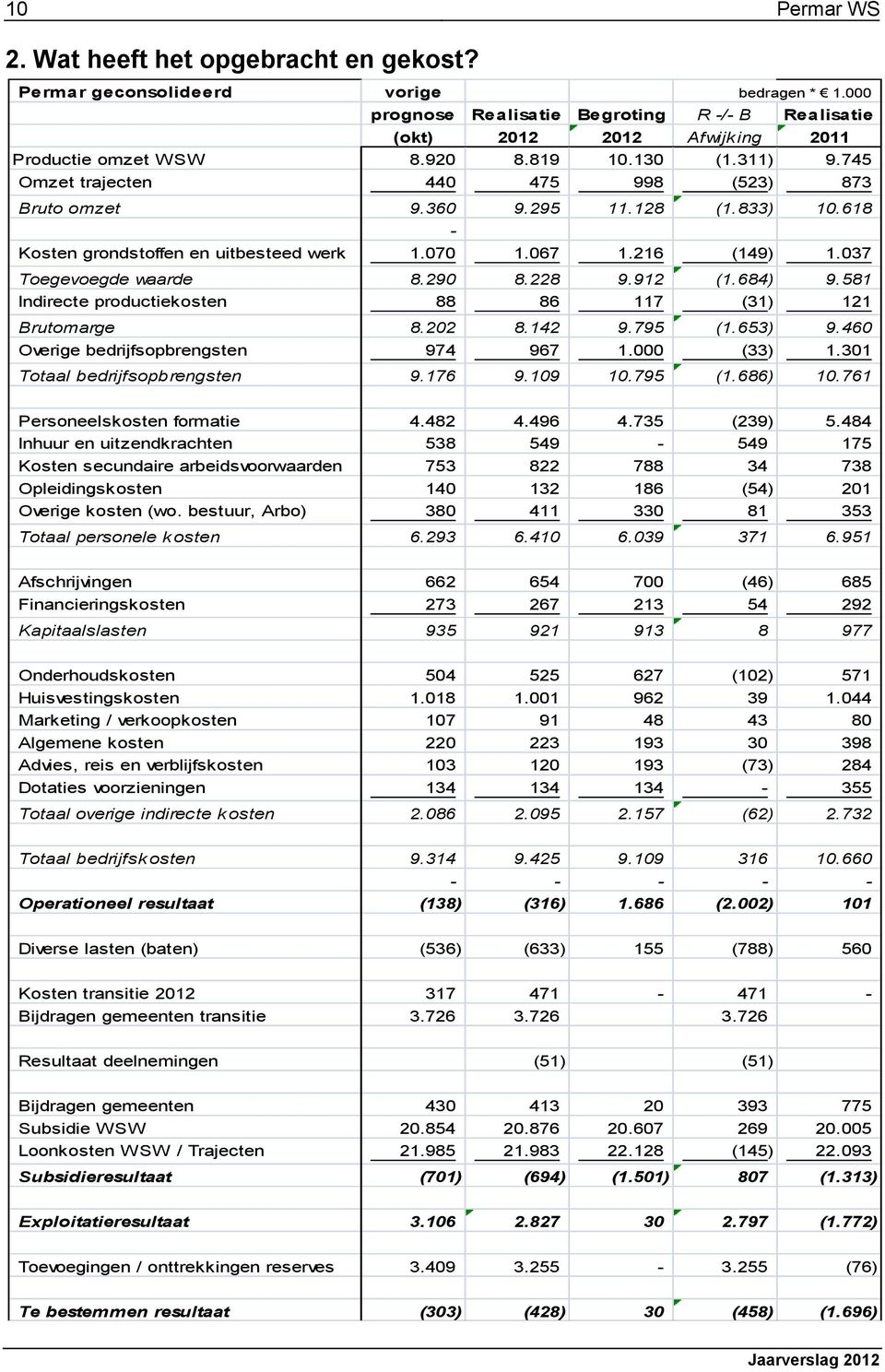 295 11.128 (1.833) 10.618 - Kosten grondstoffen en uitbesteed werk 1.070 1.067 1.216 (149) 1.037 Toegevoegde waarde 8.290 8.228 9.912 (1.684) 9.