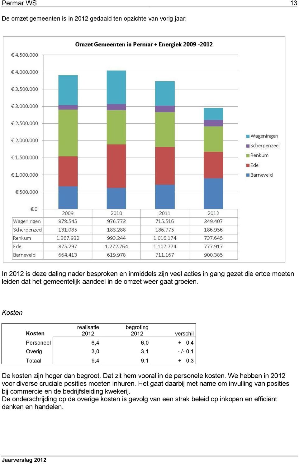 Kosten Kosten realisatie 2012 begroting 2012 verschil Personeel 6,4 6,0 + 0,4 Overig 3,0 3,1 - /- 0,1 Totaal 9,4 9,1 + 0,3 De kosten zijn hoger dan begroot.