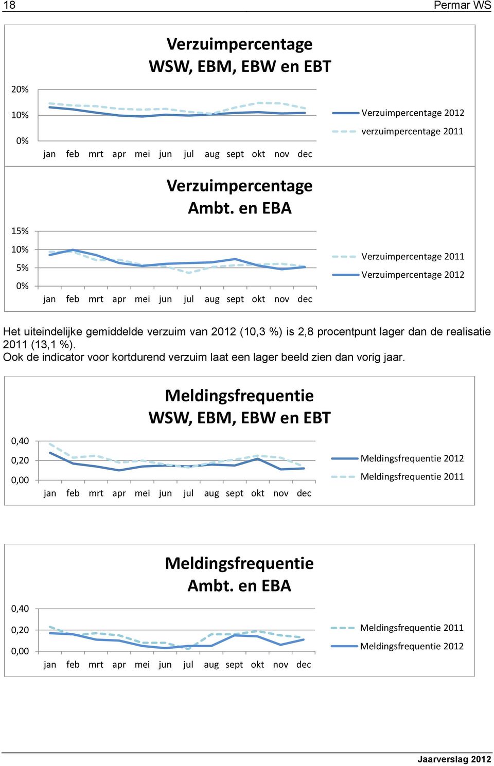 (10,3 %) is 2,8 procentpunt lager dan de realisatie 2011 (13,1 %). Ook de indicator voor kortdurend verzuim laat een lager beeld zien dan vorig jaar.