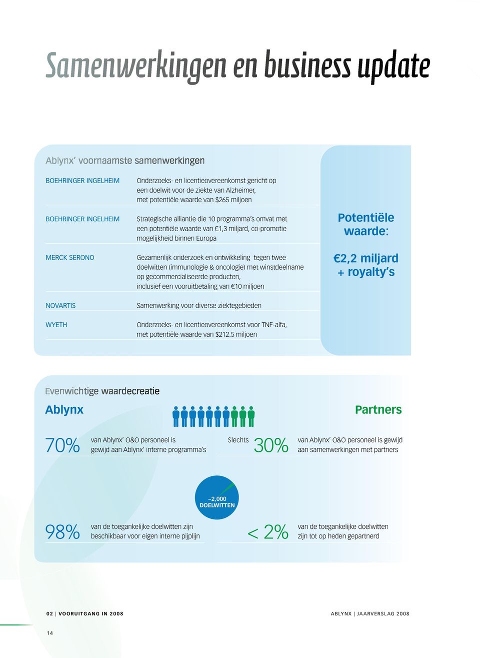 onderzoek en ontwikkeling tegen twee doelwitten (immunologie & oncologie) met winstdeelname op gecommercialiseerde producten, inclusief een vooruitbetaling van 10 miljoen Potentiële waarde: 2,2