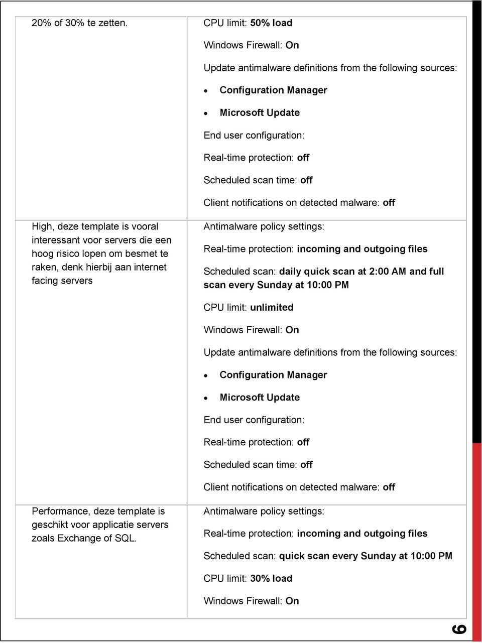 Client ntificatins n detected malware: ff High, deze template is vral interessant vr servers die een hg risic lpen m besmet te raken, denk hierbij aan internet facing servers Antimalware plicy