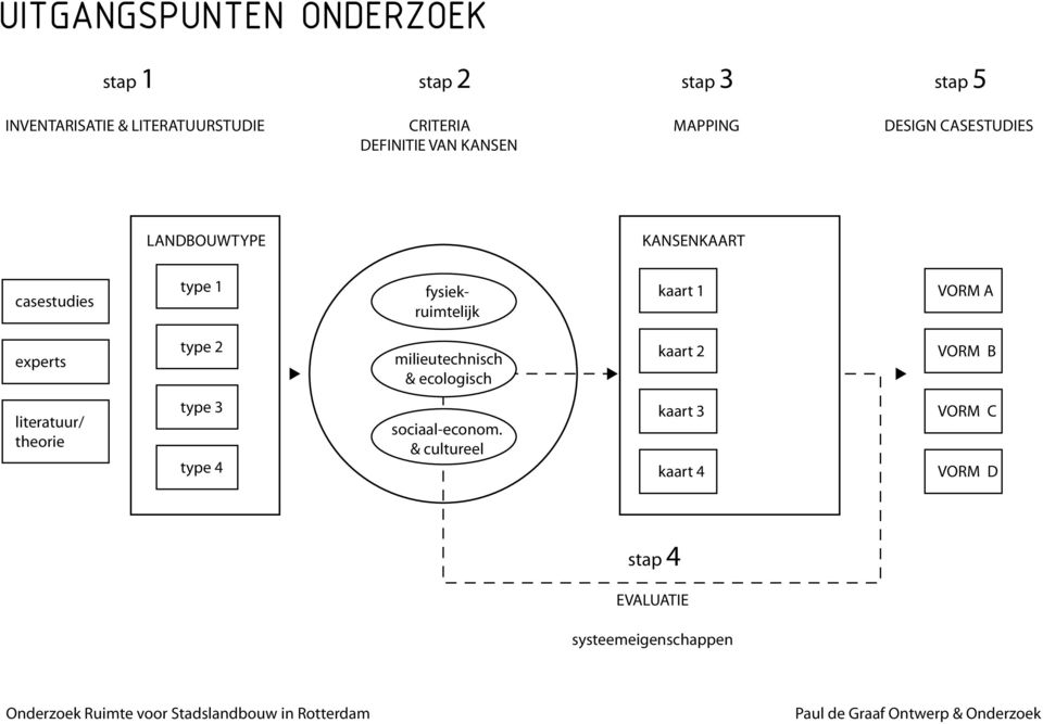 milieutechnisch & ecologisch kaart 2 VORM B literatuur/ theorie type 3 type 4 sociaal-econom.