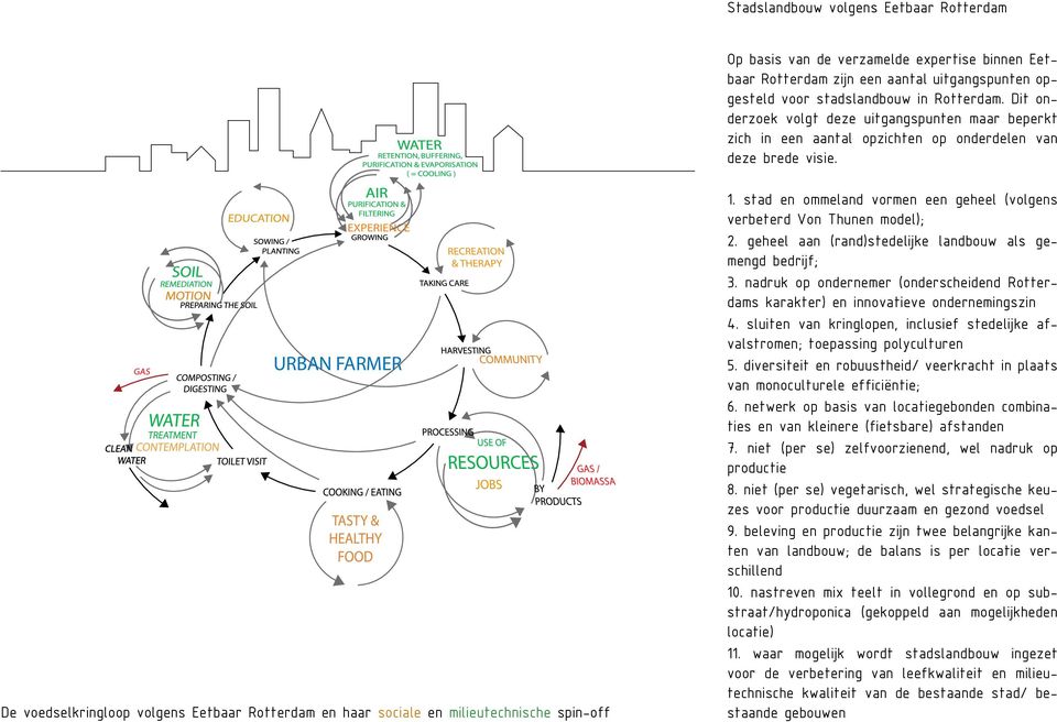 URBAN FARMER De voedselkringloop volgens Eetbaar Rotterdam en haar sociale en milieutechnische spin-off 1. stad en ommeland vormen een geheel (volgens verbeterd Von Thunen model); 2.