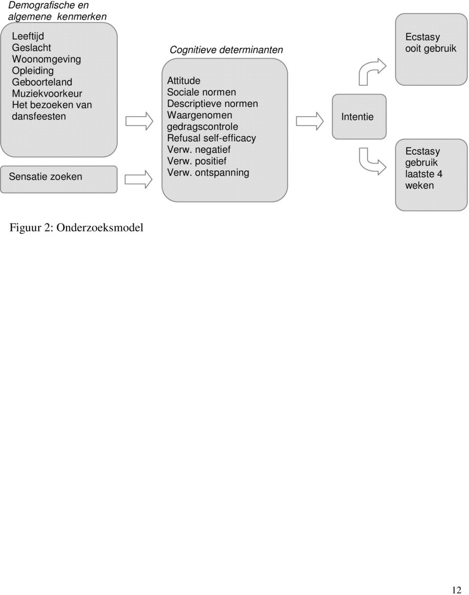 normen Descriptieve normen Waargenomen gedragscontrole Refusal self-efficacy Verw. negatief Verw.