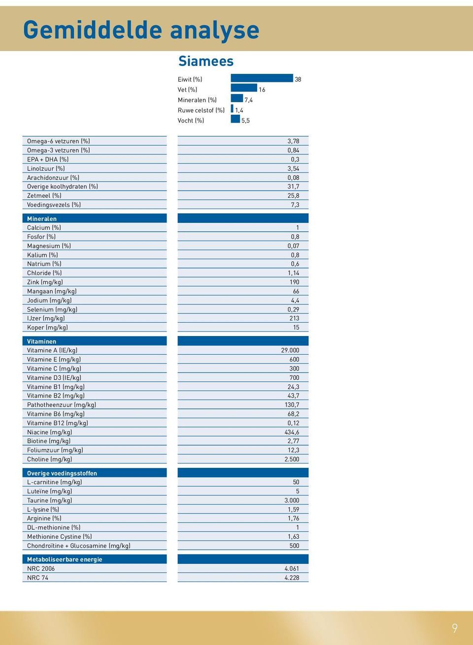 Zink (mg/kg) 190 Mangaan (mg/kg) 66 Jodium (mg/kg) 4,4 Selenium (mg/kg) 0,29 IJzer (mg/kg) 213 Koper (mg/kg) 15 Vitaminen Vitamine A (IE/kg) 29.