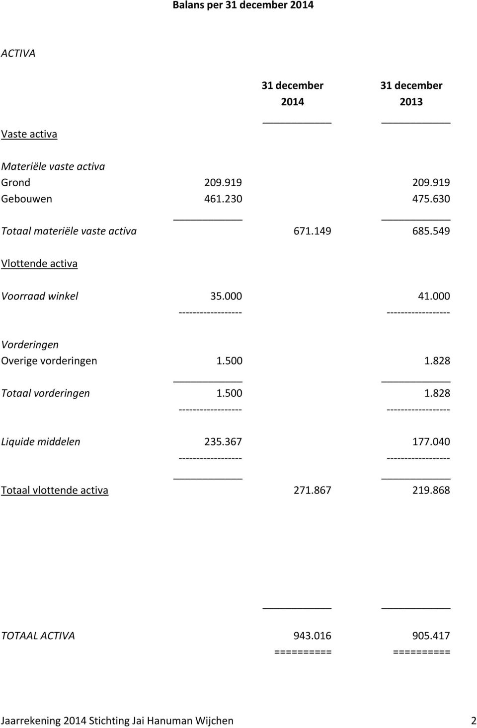 000 Vorderingen Overige vorderingen 1.500 1.828 Totaal vorderingen 1.500 1.828 Liquide middelen 235.367 177.