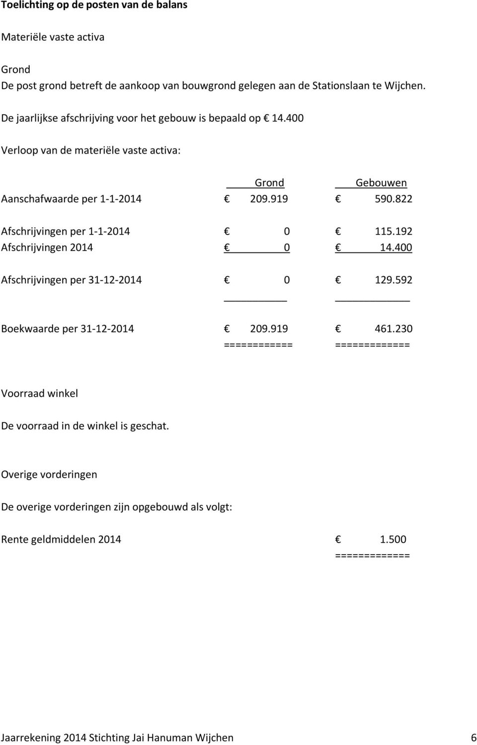 822 Afschrijvingen per 1-1-2014 0 115.192 Afschrijvingen 2014 0 14.400 Afschrijvingen per 31-12-2014 0 129.592 Boekwaarde per 31-12-2014 209.919 461.