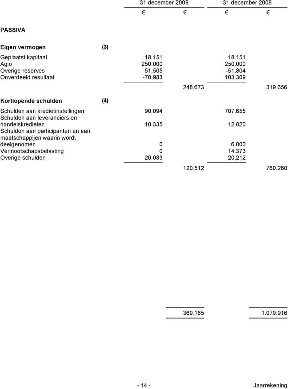 656 Schulden aan kredietinstellingen 90.094 707.655 Schulden aan leveranciers en handelskredieten 10.335 12.