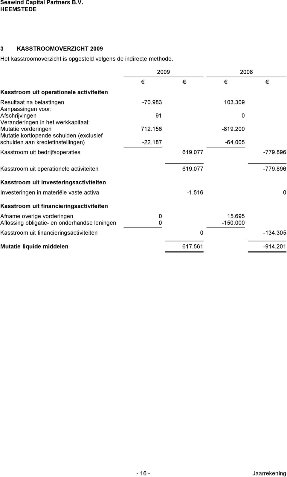 005 2008 Kasstroom uit bedrijfsoperaties 619.077-779.896 Kasstroom uit operationele activiteiten 619.077-779.896 Kasstroom uit investeringsactiviteiten Investeringen in materiële vaste activa -1.