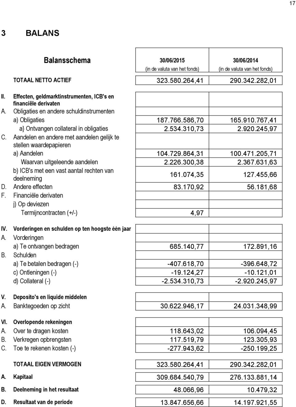 310,73 2.920.245,97 C. Aandelen en andere met aandelen gelijk te stellen waardepapieren a) Aandelen 104.729.864,31 100.471.205,71 Waarvan uitgeleende aandelen 2.226.300,38 2.367.