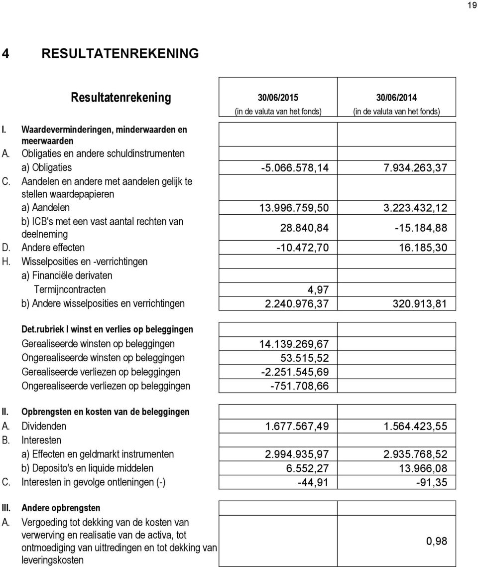 432,12 b) ICB's met een vast aantal rechten van deelneming 28.840,84-15.184,88 D. Andere effecten -10.472,70 16.185,30 H.