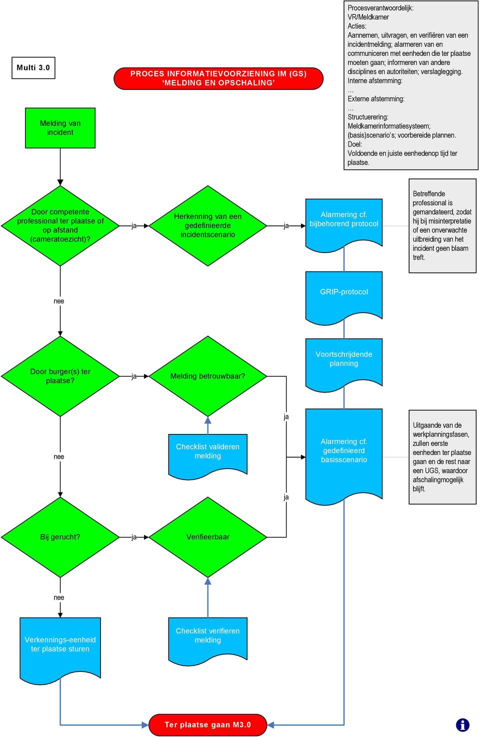 van en communiceren met eenheden die ter plaatse moeten gaan; informeren van andere disciplines en autoriteiten; verslaglegging.