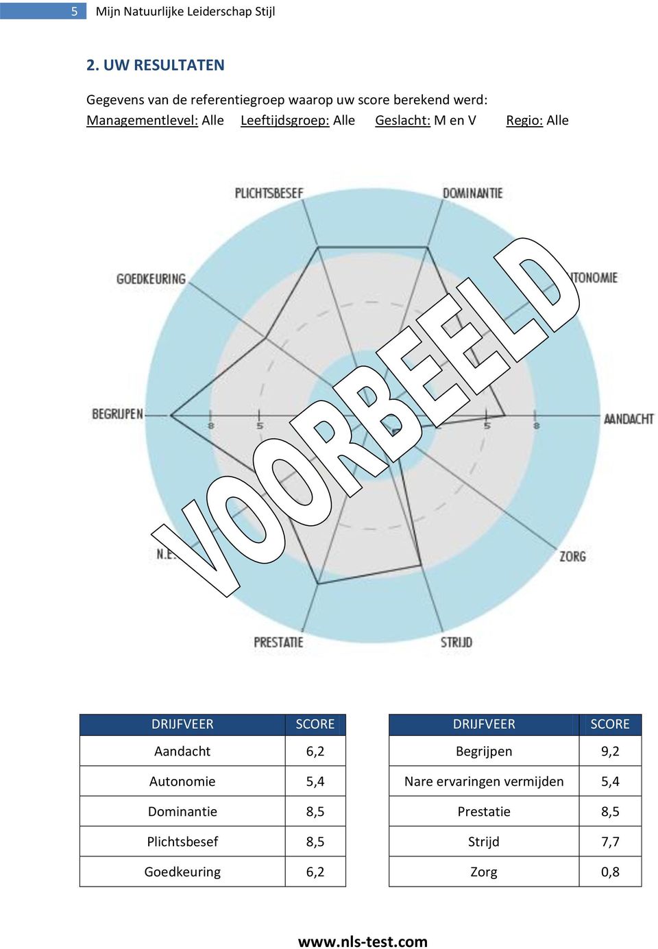 Alle Leeftijdsgroep: Alle Geslacht: M en V Regio: Alle DRIJFVEER SCORE DRIJFVEER SCORE