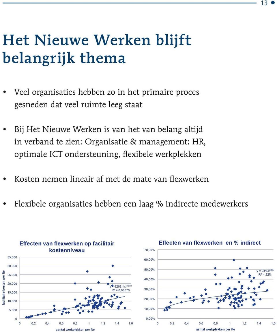 medewerkers Effecten van flexwerken en % indirect Effecten van flexwerken op facilitair kostenniveau 70,00% 35.000 60,00% facilitaire kosten per fte 30.000 50,00% y = 24%x35% R² = 22% 25.