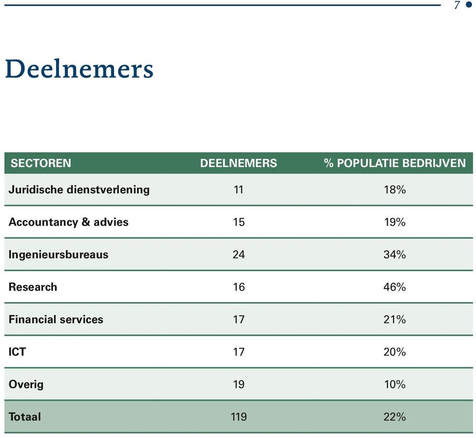 15 19% Ingenieursbureaus 24 34% Research 16 46%