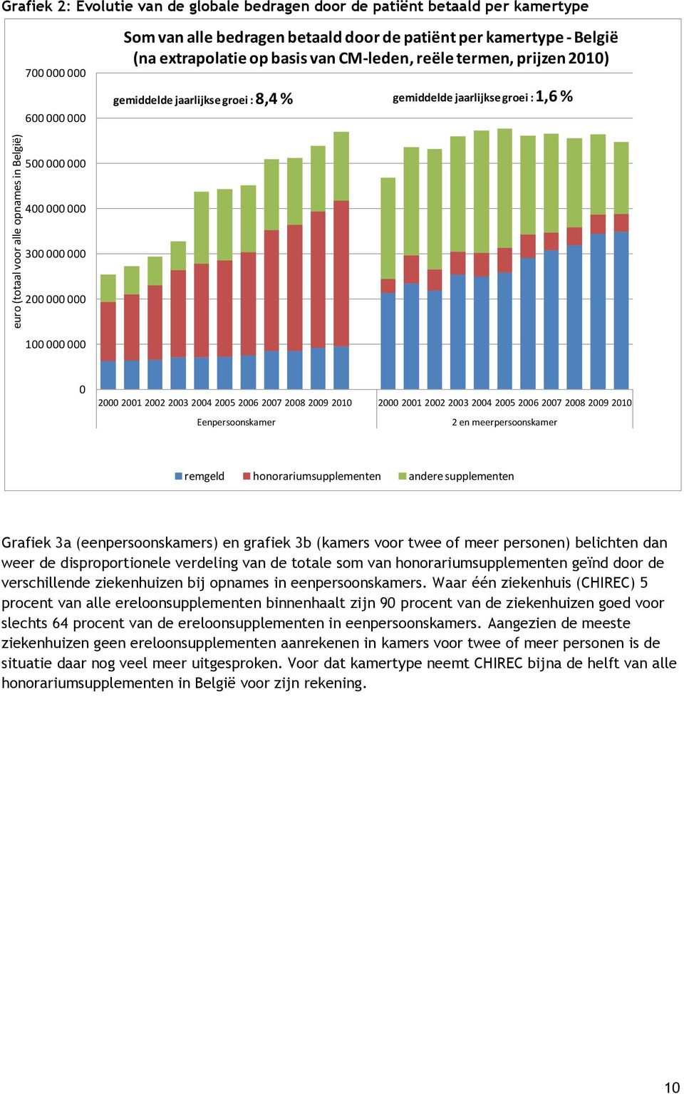 27 28 29 21 Eenpersoonskamer 2 en meerpersoonskamer remgeld honorariumsupplementen andere supplementen Grafiek 3a (eenpersoonskamers) en grafiek 3b (kamers voor twee of meer personen) belichten dan