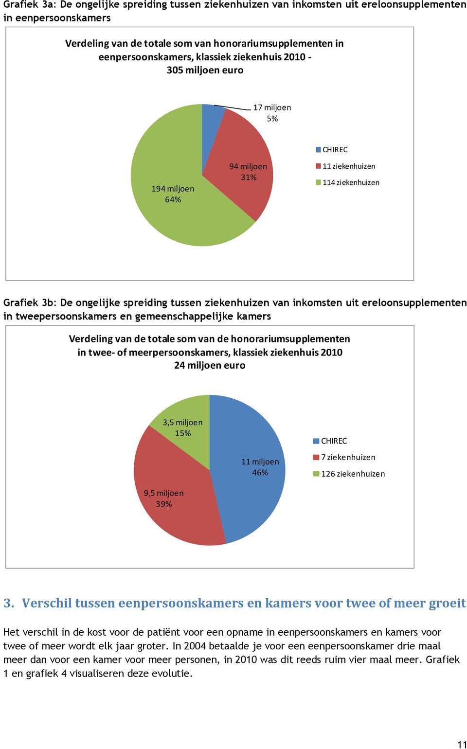 ereloonsupplementen in tweepersoonskamers en gemeenschappelijke kamers Verdeling van de totale som van de honorariumsupplementen in twee- of meerpersoonskamers, klassiek ziekenhuis 21 24 miljoen euro